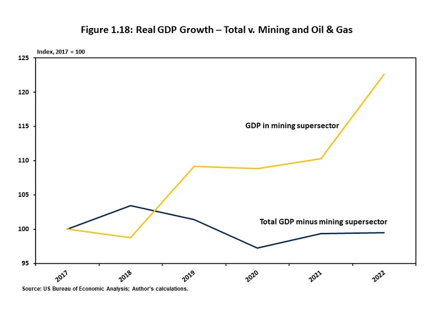 Figure 1.18 uses an indexed approach to illustrate GDP growth for the mining super sector versus for all other super sectors for West Virginia for the years 2017 through 2022. 