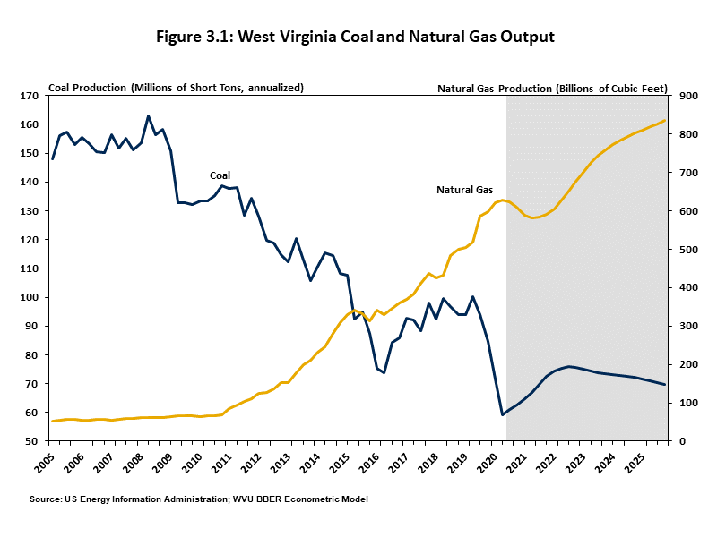 West Virginia Coal and Natural Gas Output Chart showing natural gas is forecast to decline through 2021 then continue growth while coal is expected to recover for the first two years followed by slow decline.