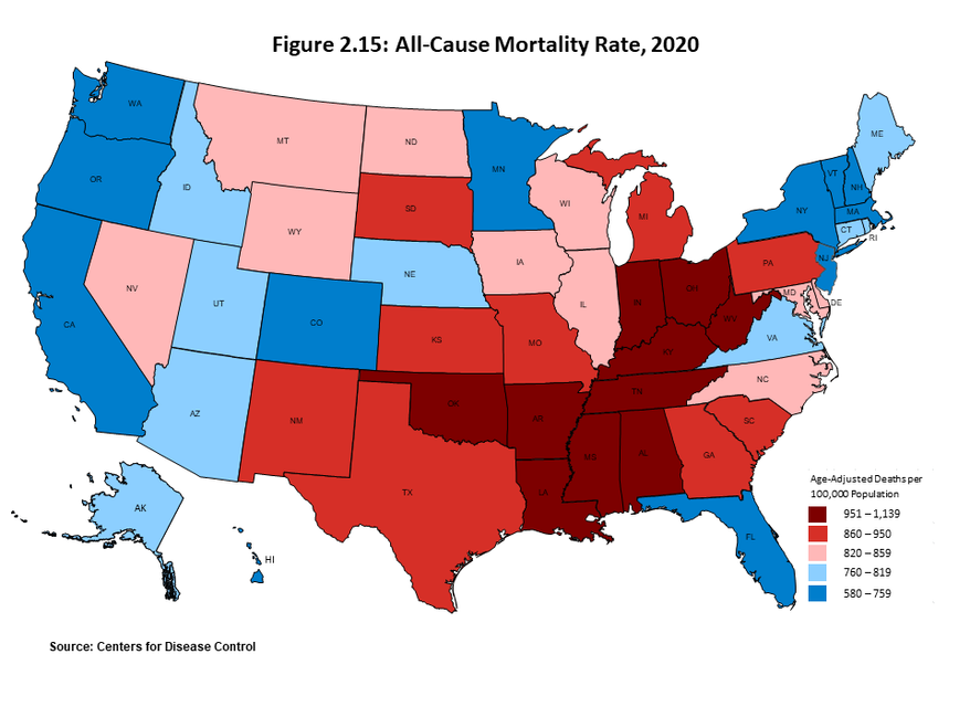 Figure 2.15 contains US state-level map that classifies states by the age-adjusted mortality rate for all causes in 2020. West Virginia has one of the highest age-adjusted all-cause mortality rates in the nation.