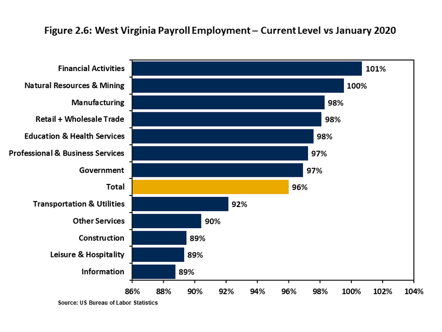 Figure 2.6 is a horizontal bar chart that compares the ratio of current employment among West Virginia's sectors versus January 2020. Total state employment is ~4% below Jan-20 levels. Financial activities and natural resources & mining are the only secto
