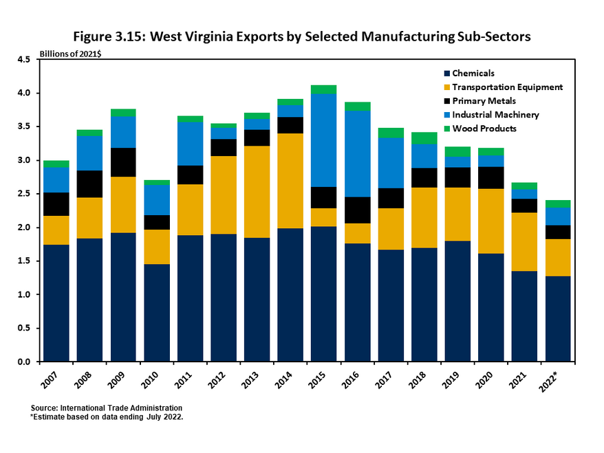 Figure 3.16 is a stacked column chart that shows the change in exports from West Virginia's five largest manufacturing sub-sectors between the years of 2006 and 2022 (based upon data through July 2022). 