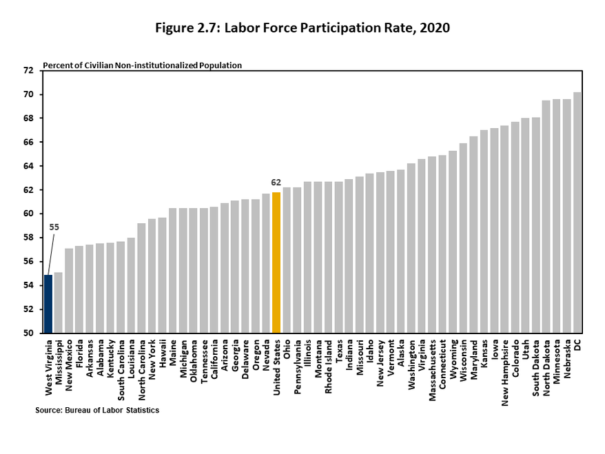 Figure 2.7 is a column chart that shows the distribution of labor force participation rates from lowest to highest by state in 2020. West Virginia has the lowest participation rate of any state at 55%, compared to the national average of 62%.