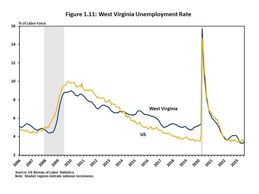 Figure 1.11 illustrates the unemployment rate in West Virginia from 2006 through 2023. 