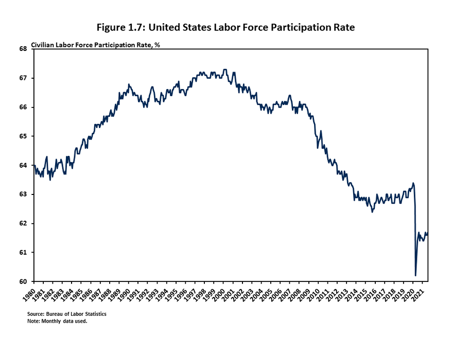Figure 1.7 contains a long-term view of the US workforce participation rate since 1980. Labor force participation for the US peaked in the late-1990s at 67 percent, before sliding to around 63 percent during much of the late-2010s. The participation rate 