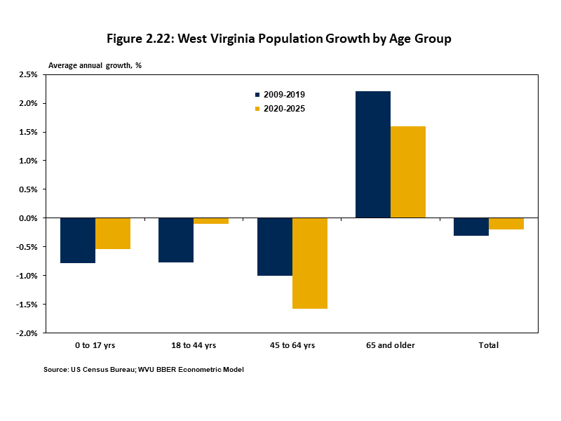West Virginia Population Growth by Age Group Bar chart indicating that while total population growth in West Virginia is forecast to decline between 2020 and 2025, the number of residents who are 65 years and older is expected to grow.