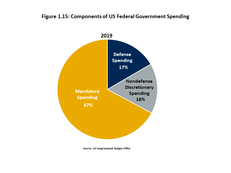 Components of US Federal Government Spending Pie chart showing that mandatory spending made up 67% of U.S. federal government spending in 2019, defense spending was 17%, and nondefense discretionary spending was 16%.