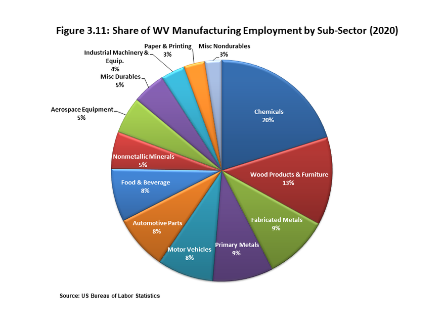 Figure 3.11 uses a pie chart to break down the share of manufacturing employment by subsector. The chemicals subsector accounts for 1 in 5 of all manufacturing jobs, followed by wood products (13%) and fabricated metals (9%).