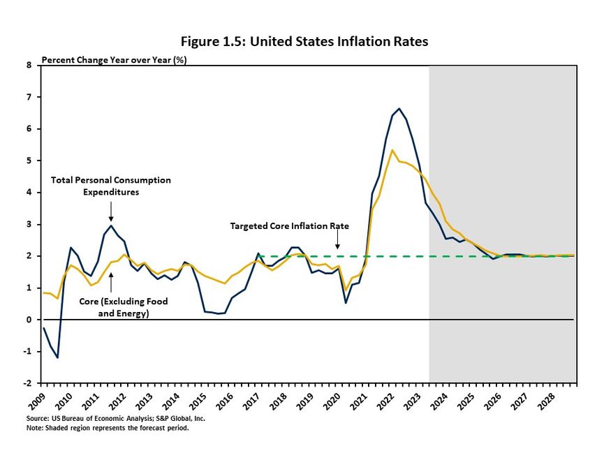 Figure 1.5 presents US inflation rates on a montly basis from 2009 through 2028. 