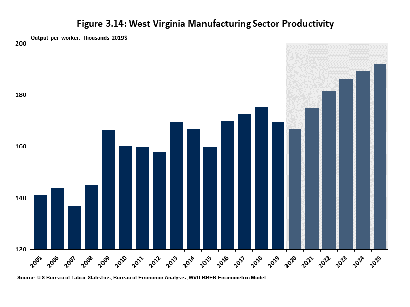 West Virginia Manufacturing Sector Productivity Chart showing manufacturing productivity is forecast to grow over the next five years.
