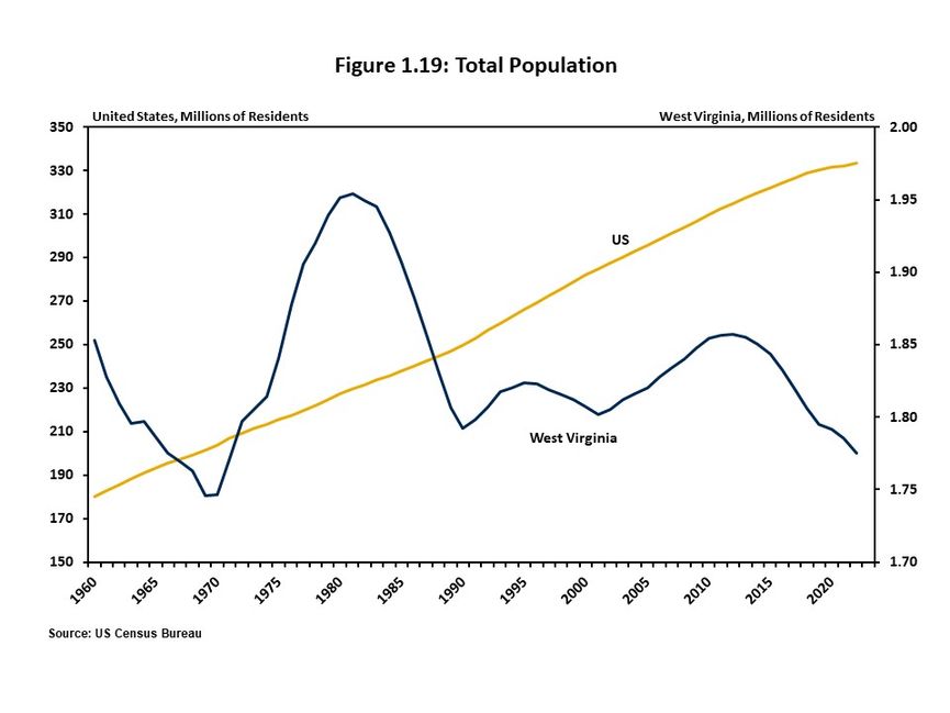 Figure 1.19 illustrates total population for the US and for West Virginia for the years 1960 through 2022. 