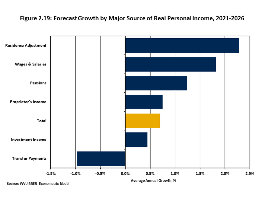 Figure 2.19 uses a horizontal bar graph that breaks down the forecast rate of growth for major components of personal income between 2021 and 2026. Earnings from commuters as well as wages and salaries are expected to grow at the fastest rates, while tran