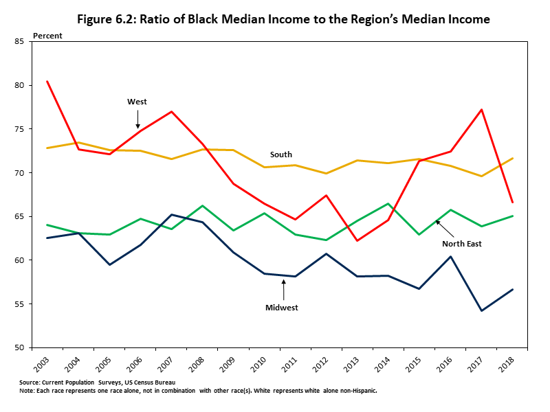 Ratio of Black Median Income to the Region’s Median Income Graph showing that Blacks income inequality is more pronounced in the Midwest region