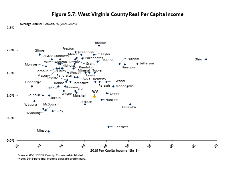 West Virginia County Real Per Capita Income Chart showing that most West Virginia counties have a lower 2019 per capita income and higher forecasted 2020 to 2025 annual growth rate than the state average. 
