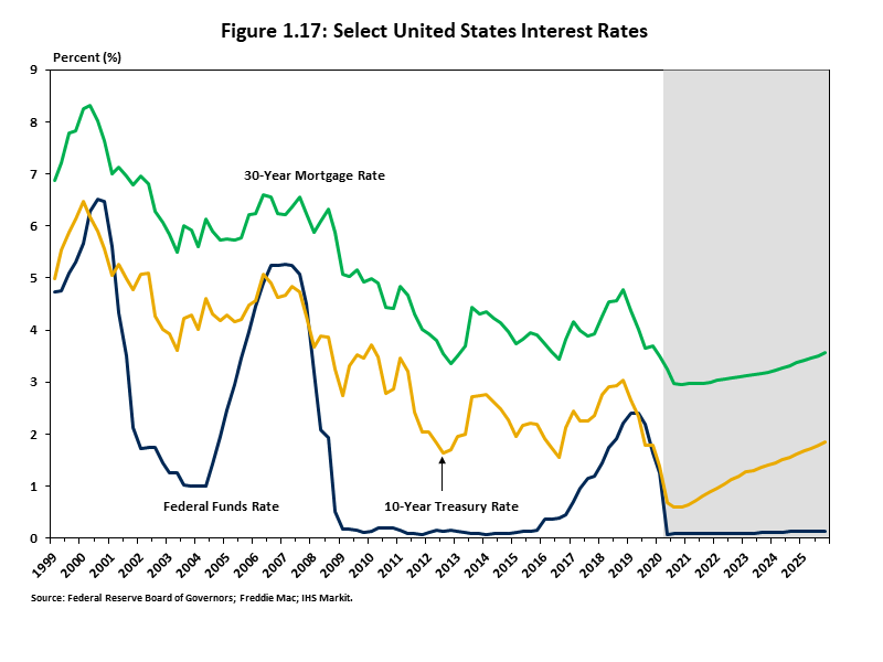 Figure 1.17: Select United States Interest Rates Chart showing the 30-year mortgage rate, 10-year Treasury rate, and the federal funds rate. 
