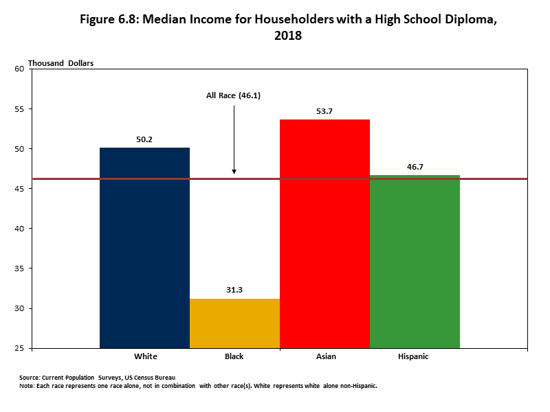 Median Income for Householders with a High School Diploma, 2018 Graph showing Blacks fall below all other races for median income level. 