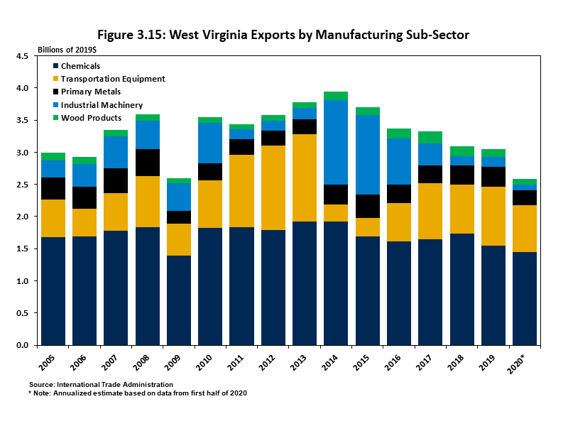 West Virginia Exports by Manufacturing Sub-Sector Chart showing the dollar value of exports in West Virginia’s five largest manufacturing sub-sectors. 