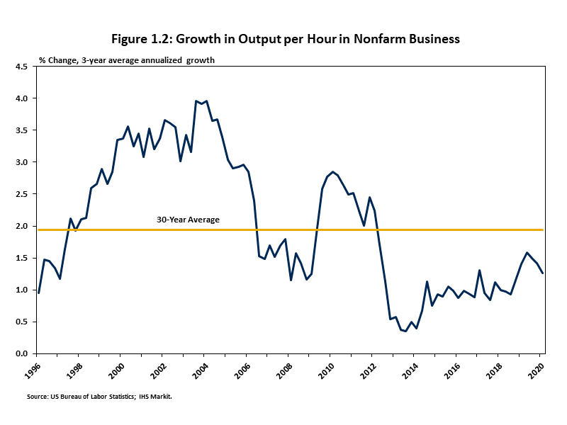 Growth in Output per Hour in Nonfarm Business Chart showing how U.S. productivity, measured in growth per hour in nonfarm businesses, has trended upward since 2013, but it still remains below the 30-year average