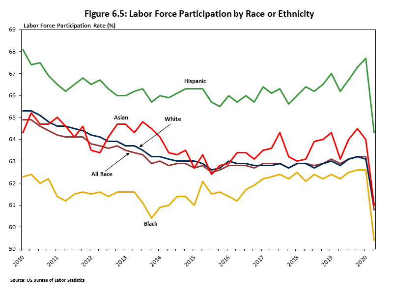 Labor Force Participation by Race or Ethnicity Graph showing labor force participation has overall been steady, with Hispanics having the highest participation rate.