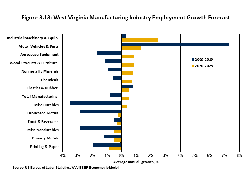 West Virginia Manufacturing Industry Employment Growth Forecast Chart showing the forecast for manufacturing employment by industry.