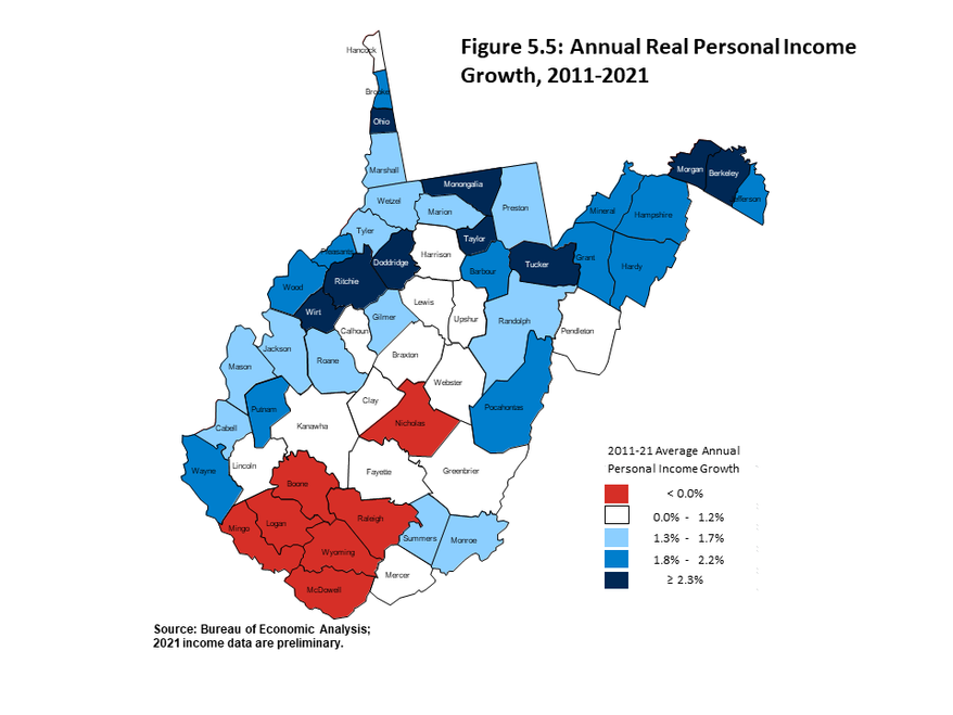 Figure 5.5 displays a map of WV counties showing the average annual change in real personal income between 2011 and 2021. Income growth was strongest in the state's natural gas-rich region as well as the Eastern Panhandle.