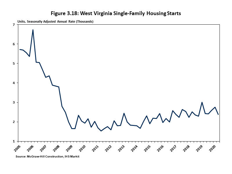 West Virginia Single-Family Housing Starts Chart showing single-family housing starts have not recovered since the beginning of the Great Recession in 2008.