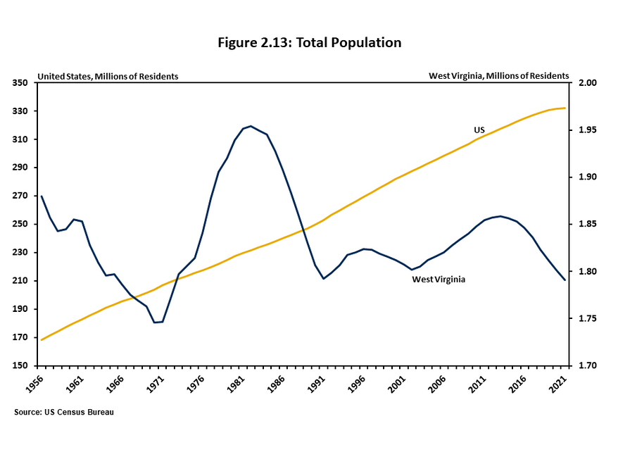 Figure 2.13 uses a two-line two-axis graph in order to illustrate a comparison of long-term changes in resident population for West Virginia and the US since 1956.