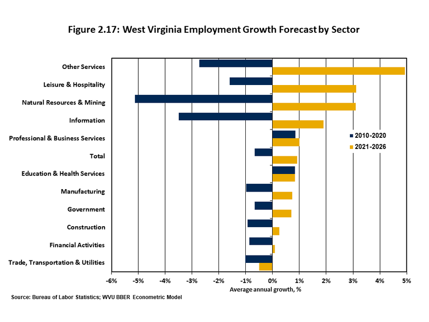 Figure 2.17 consists of a horizontal bar graph that shows a comparison of growth by sector in West Virginia for the two specific time periods: 2010 to 2020 and 2021 to 2026. Most sectors are expected to grow during the five-year outlook (2021-2026), led b