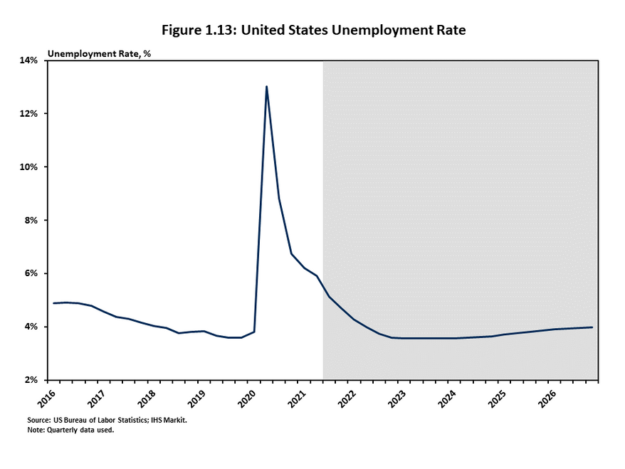 Figure 1.13 contains a line graph of the traditional unemployment rate. The US unemployment rate has dropped significantly since April 2020 and as of the third quarter 2021, has fallen to around 6 percent. The forecast calls for the national jobless rate 