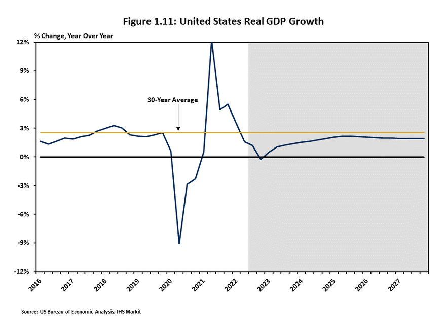 Figure 1.11 illustrates the recent historical rate of growth in real GDP as well as its forecast path 2022 to 2027 outlook period. 