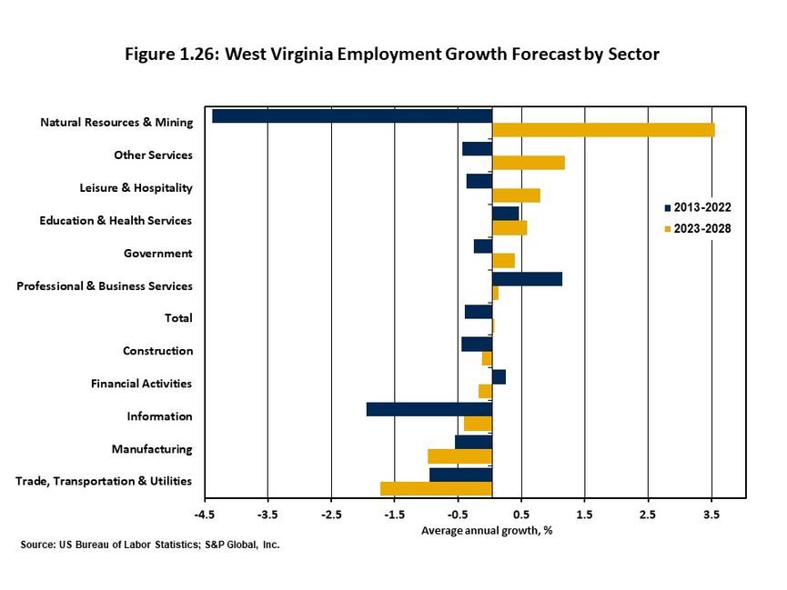 Figure 1.26 illustrates expected employment growth on an average annual basis for the major industrial super sectors for West Virginia for the coming five years. 