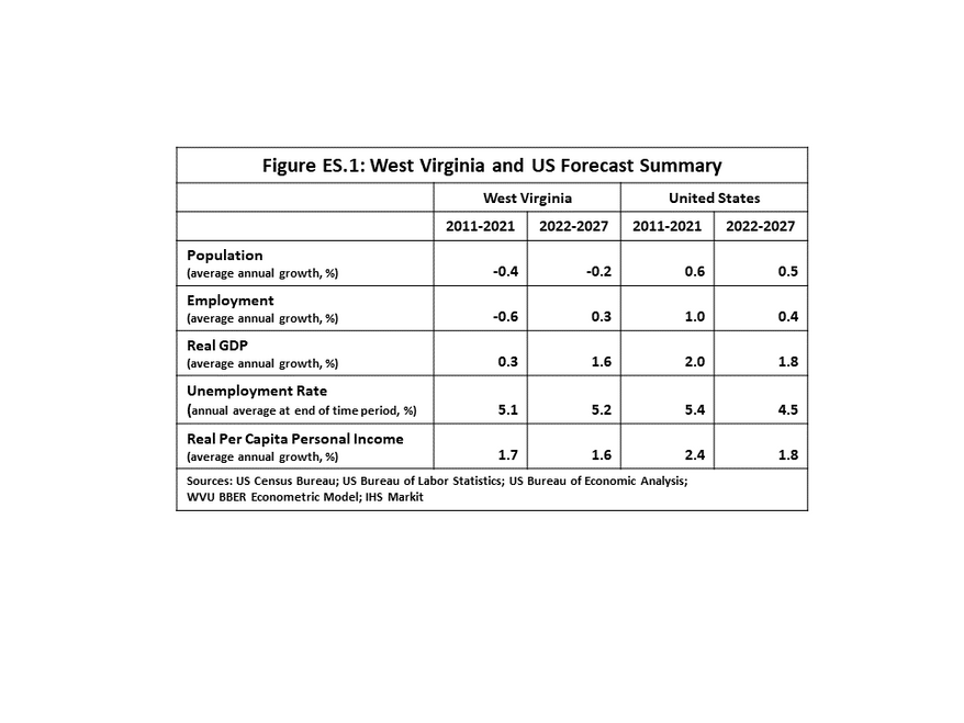 Figure ES.1 shows a summary measure of economic and demographic indicators for West Virginia and the US, comparing each area for the 2011-2021 historical period and 2022-2027 forecast horizon. West Virginia will lag the national average in all cases durin