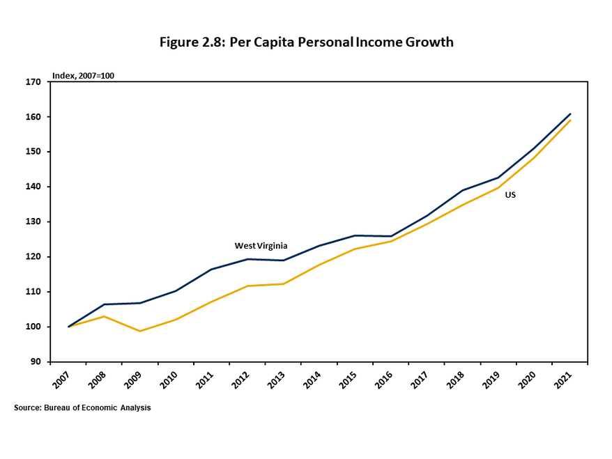 Figure 2.8 features a two-line graph that compares the change in per capita personal income for West Virginia and the US since 2007. The state saw more volatility overall, but registered a slightly faster rate of income growth over the time period. 