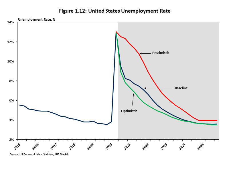 United States Unemployment Rate Chart comparing optimistic, baseline, and pessimistic forecasts for the recovery of the U.S. unemployment rate over the next five years. 