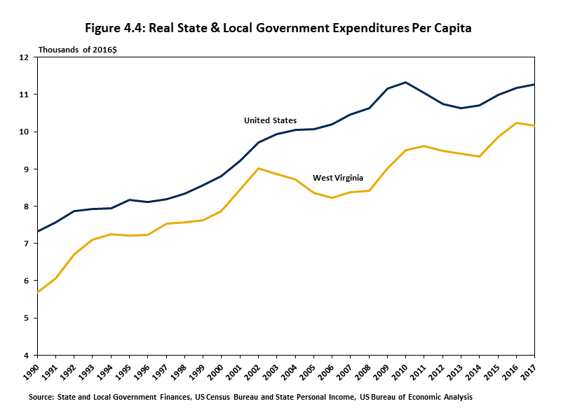 Real State & Local Government Expenditures Per Capita Graph tracking and comparing the growth in West Virginia state and local government expenditures per person from 1990 to 2017 to the average for the United States.