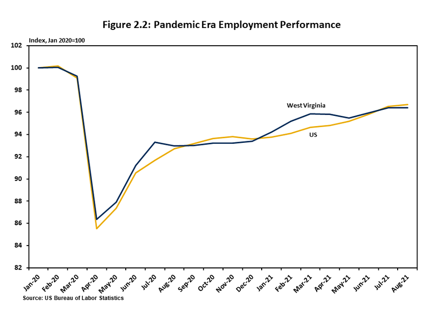 Figure 2.2 is a two-line graph that compares the monthly payroll employment change in employment since January 2020 in West Virginia and the US. After outperforming the US during the initial phase of the pandemic, WV's rate of recovery has been largely in