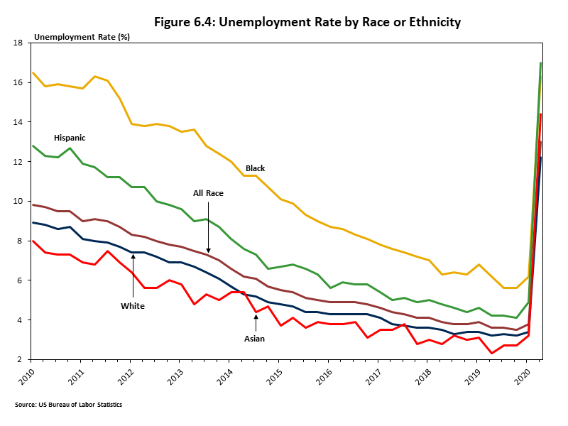 Unemployment Rate by Race or Ethnicity All unemployment has fallen past decade, the separation between the races and ethnicities has tightened, but blacks still have the highest unemployment rate with Asians having the lowest.