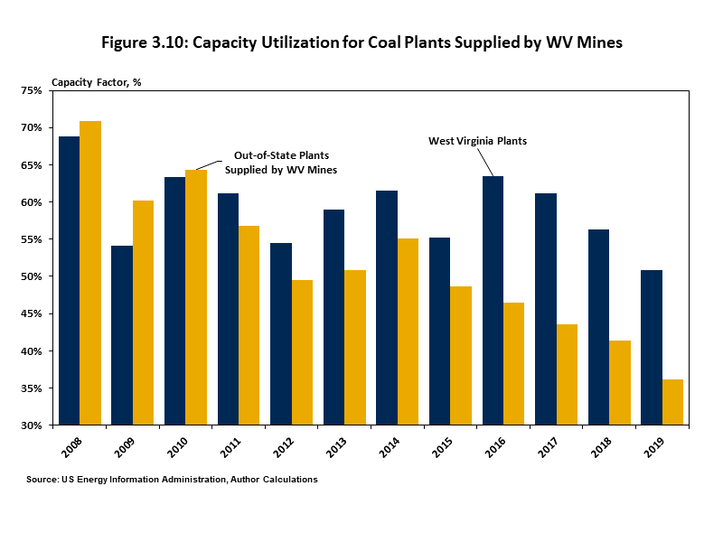 Capacity Utilization for Coal Plants Supplied by WV Mines Chart showing capacity utilization for coal plants supplied by West Virginia mines continues to fall.