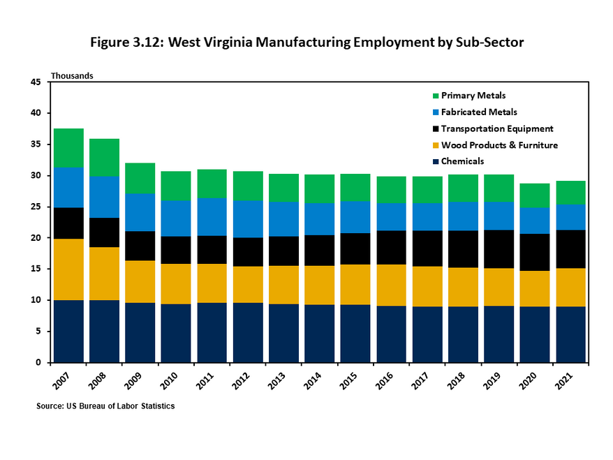 Figure 3.13 shows the annual trends in employment for WV's largest manufacturing subsectors using a stacked column chart covering the years 2006 and 2021. Overall employment in these subsectors has declined from nearly 40,000 in 2006 to just over 30,000 i
