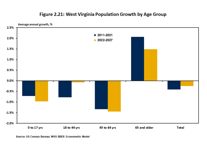 Figure 2.21 utilizes a Column chart that breaks down population growth by age groups over two specified time periods, 2011-2021 and 2022-2027. The 65 and older age group will continue to lead in terms of growth while losses will slow somewhat for the youn