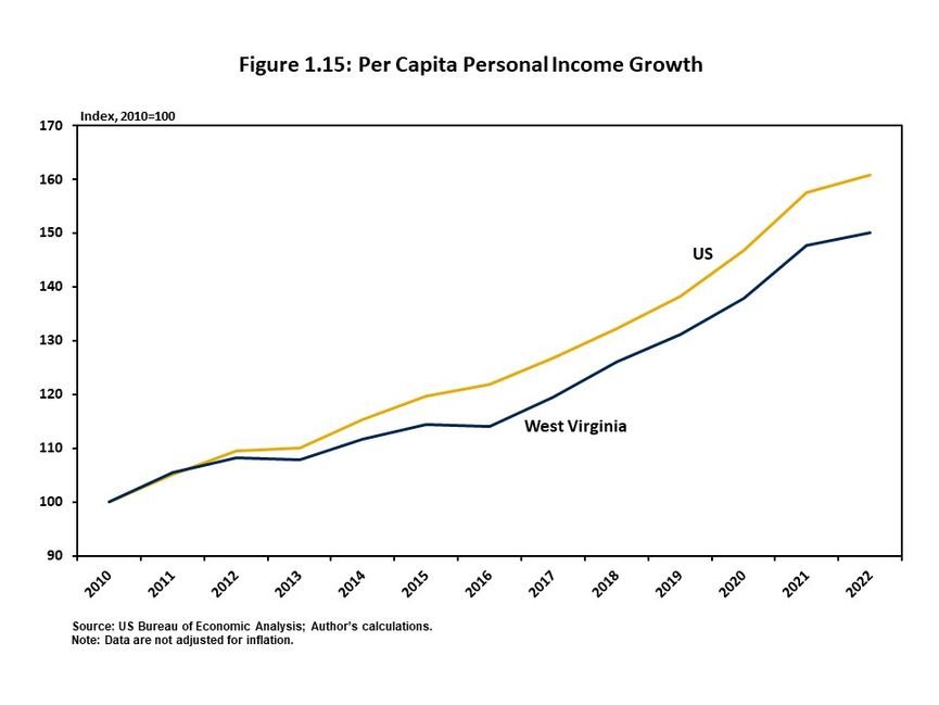 Figure 1.15 illustrates per capita personal income growth using an indexed approach for West Virginia and the US for 2010 through 2022. 
