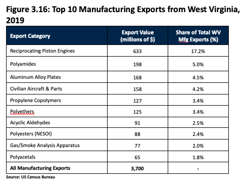 Top 10 Manufacturing Exports from West Virginia, 2019 Table showing the dollar value of exports in West Virginia’s top 10 manufacturing industries