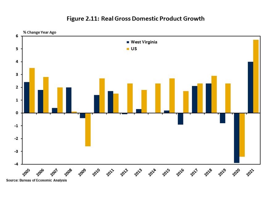 Figure 2.11 uses a two column chart compares the year-to-year rate of growth in real GDP for West Virginia and the national average. West Virginia has trailed the nation each year since 2009 and experienced a larger rate of decline during 2020 and a slowe