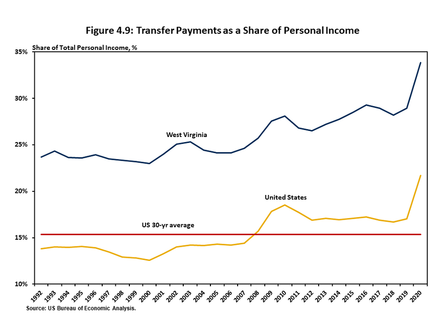 Figure 4.9 shows transfer payments as a share of total personal income for West Virginia and the US over the 1992 to 2020 time period using a two-line chart. West Virginia has consistently received a higher share of income from transfers, rising to nearly