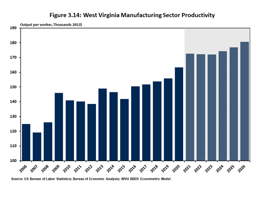 Figure 3.14 shows the historical change and forecast of real manufacturing output per worker between 2006 and 2026 using a column chart. Productivity has increased from $125,000 per worker in 2006 and is expected to reach $180,000 per worker by 2026.