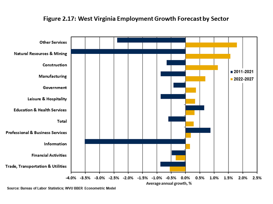 Figure 2.17 consists of a Horizontal bar graph that shows a comparison of growth by sector in West Virginia for the time frames 2011-2021 and 2022-2027. Most sectors are expected to grow during the five-year outlook, led by other services, natural resourc