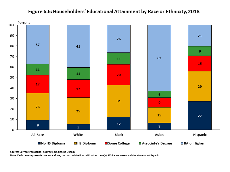 Householders’ Educational Attainment by Race or Ethnicity, 2018 Stacked bar graph showing the percentage of Educational Attainment.  Asians’ have the largest percentage of BA or Higher.