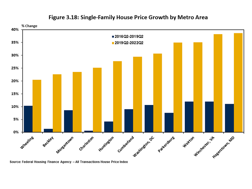 Figure 3.19 uses a two-column chart representation of the change in house prices during two specific three-year intervals across all metro areas that fall within West Virginia boundaries. The Hagerstown, MD MSA recorded the strongest house price growth si
