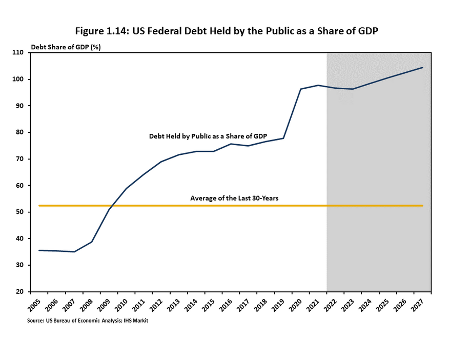 Figure 1.14 charts the movement of the US federal debt held by the public relative to overall GDP. Debt has risen considerably since the Great Recession compared to the overall economy, but the COVID-19 pandemic response led to a sharp increase that will 