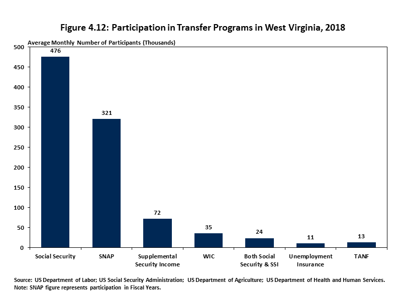 Participation in Transfer Programs in West Virginia, 2018 Chart showing the total number of participants in each category of government transfer payments for the state of West Virginia in 2018.