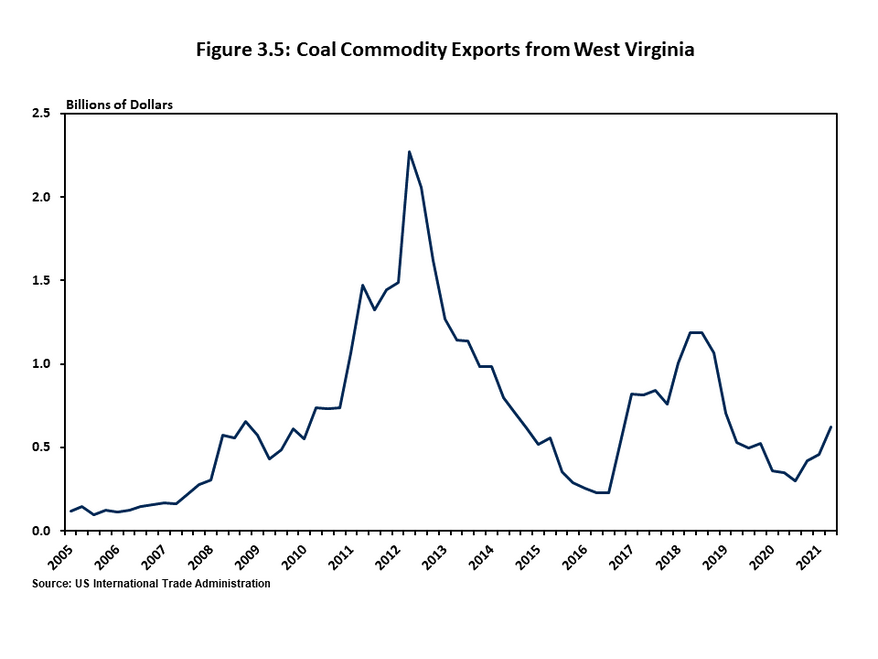 Figure 3.5 is a line chart that shows the value of coal exports from West Virginia since 2005. Exports are a growing share of final demand for the stateís coal but have been very volatile. Coal exports have been increasing over the past several quarters a